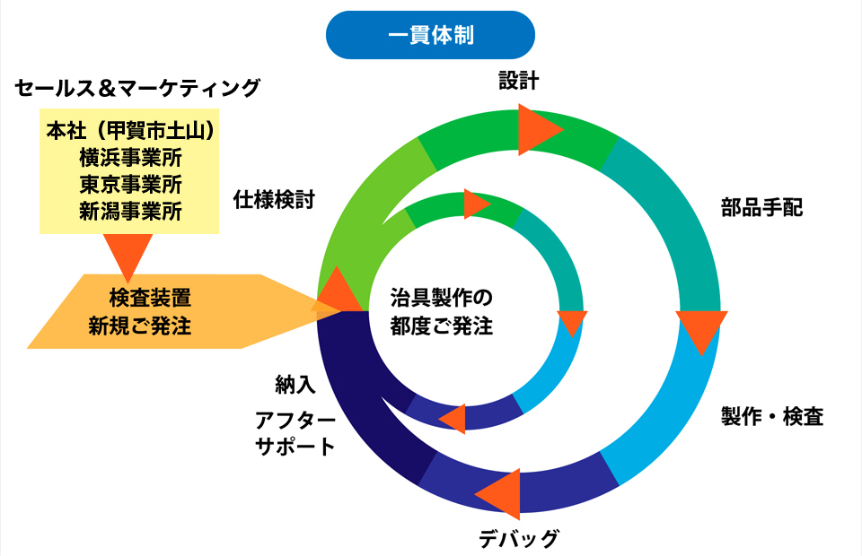 一貫生産体制。
