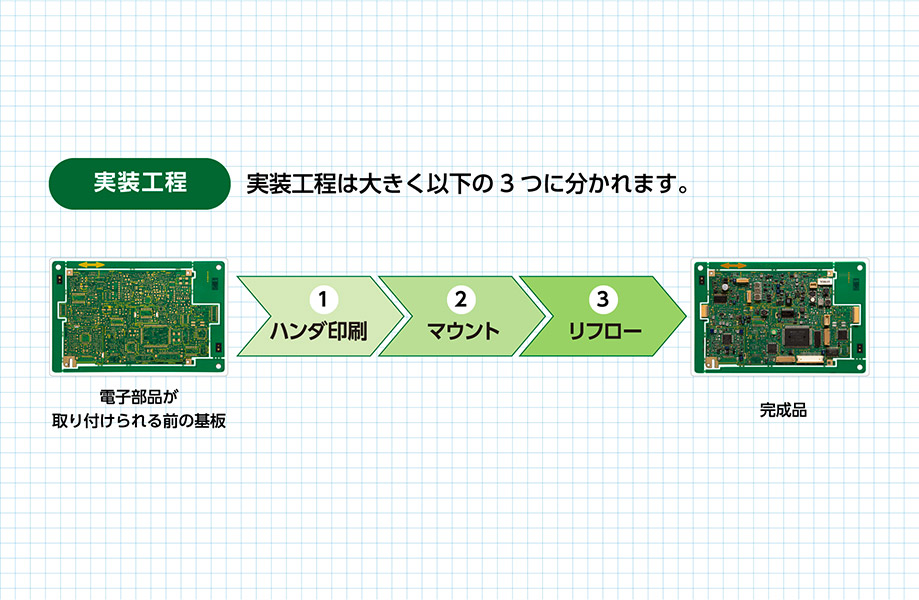 第3回 どのように実装基板を作るの?