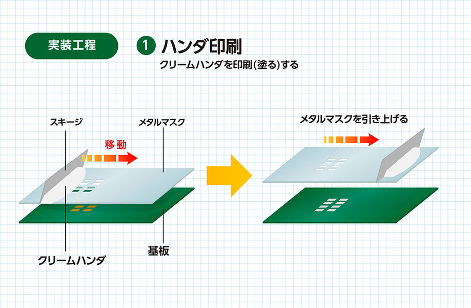 第3回 どのように実装基板を作るの?