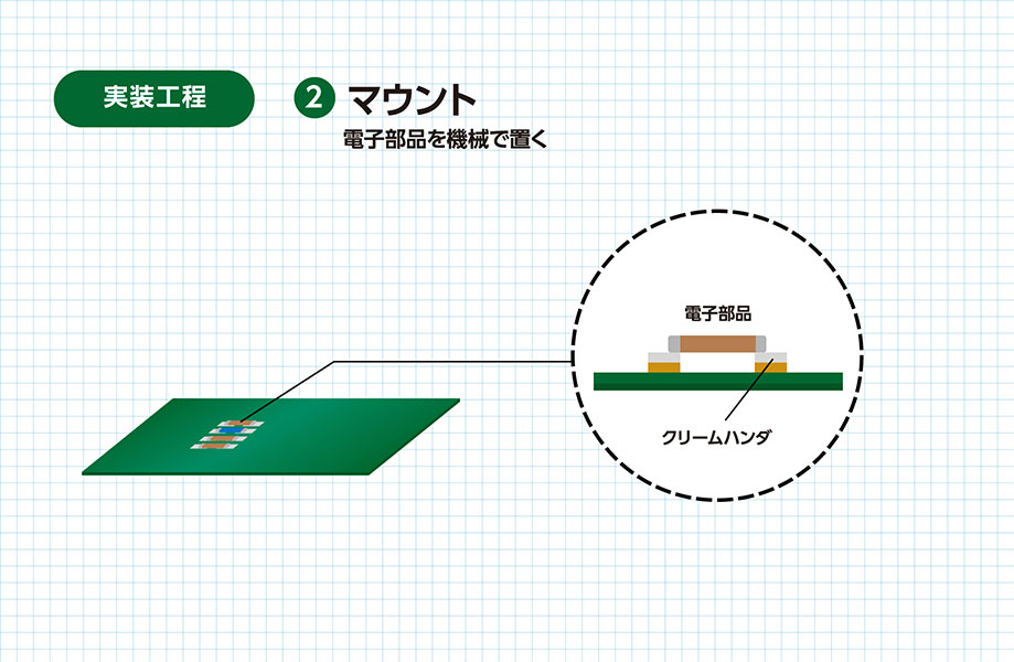 第3回 どのように実装基板を作るの?