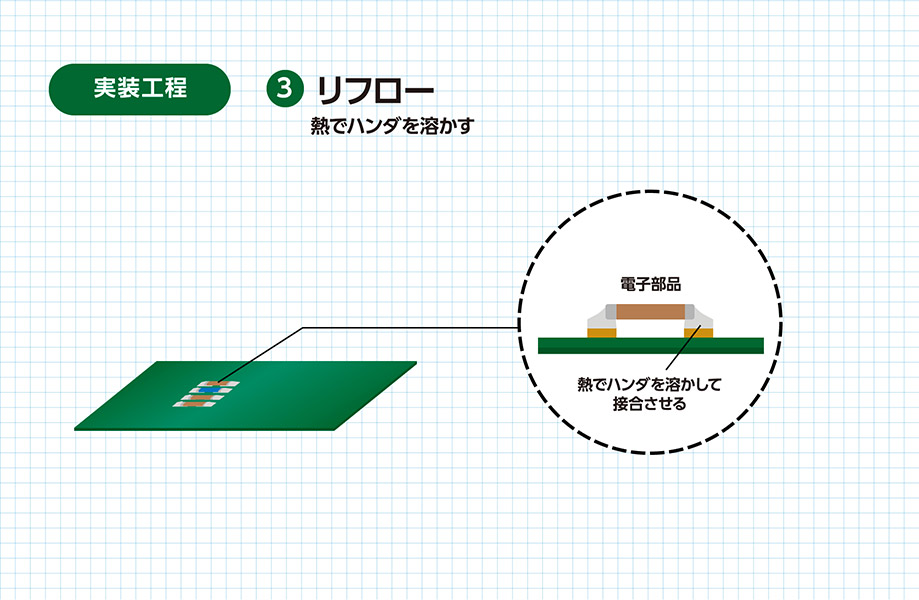 第3回 どのように実装基板を作るの?