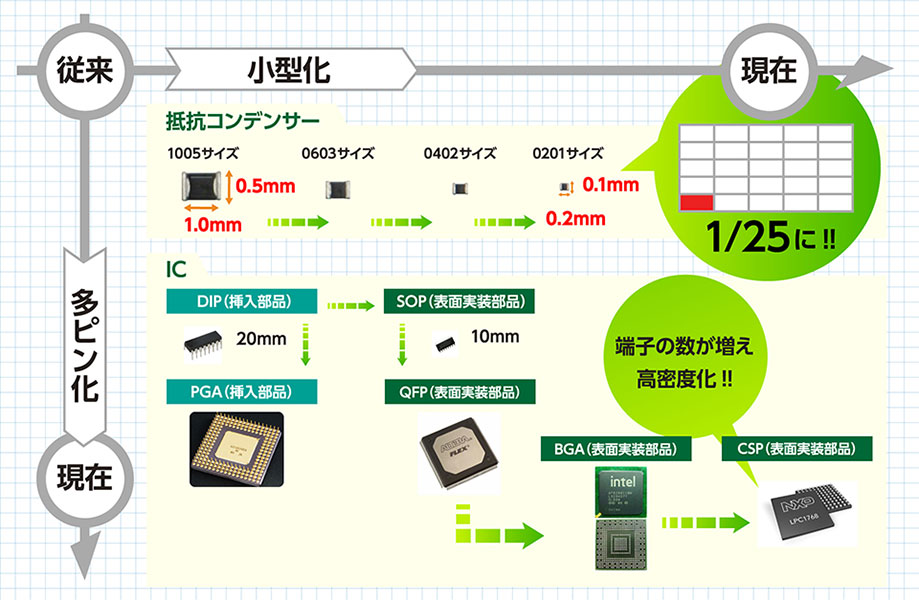第4回 なぜ不良がでるの？